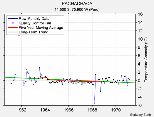 PACHACHACA Raw Mean Temperature