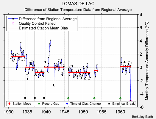 LOMAS DE LAC difference from regional expectation