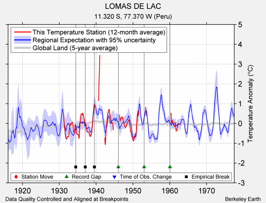 LOMAS DE LAC comparison to regional expectation