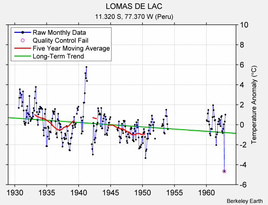 LOMAS DE LAC Raw Mean Temperature