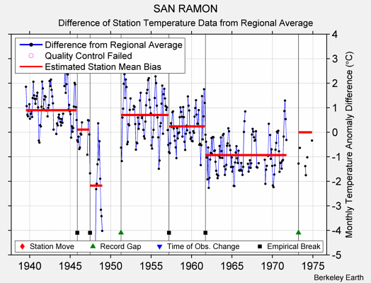 SAN RAMON difference from regional expectation