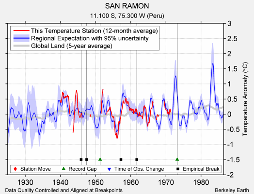 SAN RAMON comparison to regional expectation