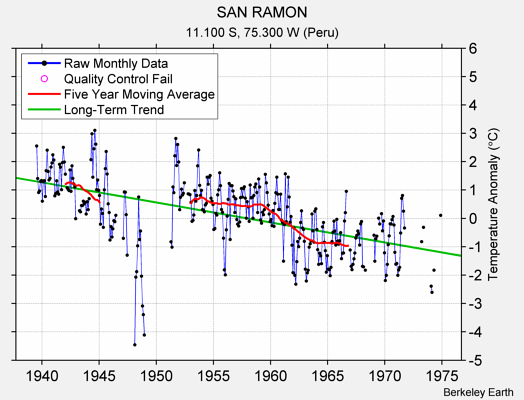 SAN RAMON Raw Mean Temperature