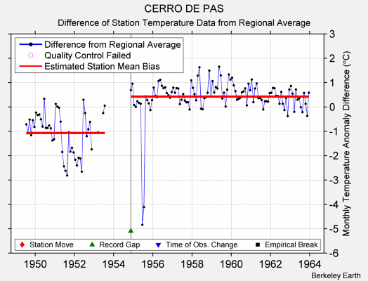 CERRO DE PAS difference from regional expectation