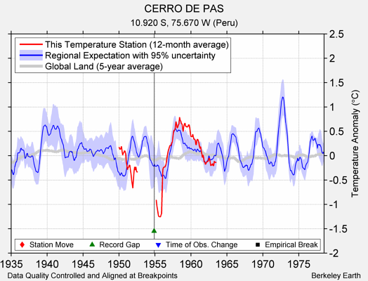 CERRO DE PAS comparison to regional expectation