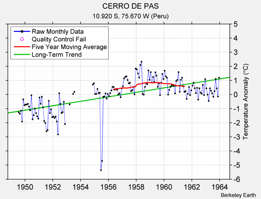 CERRO DE PAS Raw Mean Temperature