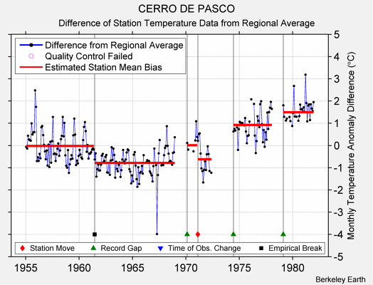 CERRO DE PASCO difference from regional expectation