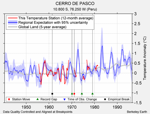 CERRO DE PASCO comparison to regional expectation