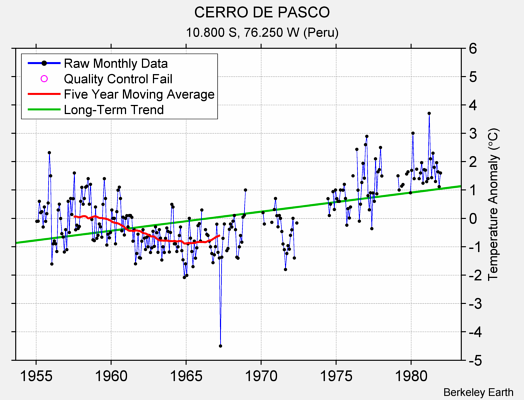 CERRO DE PASCO Raw Mean Temperature