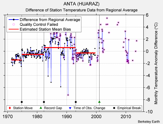 ANTA (HUARAZ) difference from regional expectation