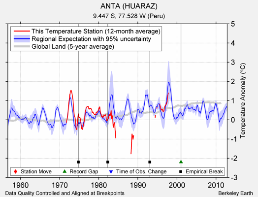 ANTA (HUARAZ) comparison to regional expectation