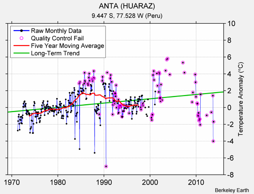 ANTA (HUARAZ) Raw Mean Temperature