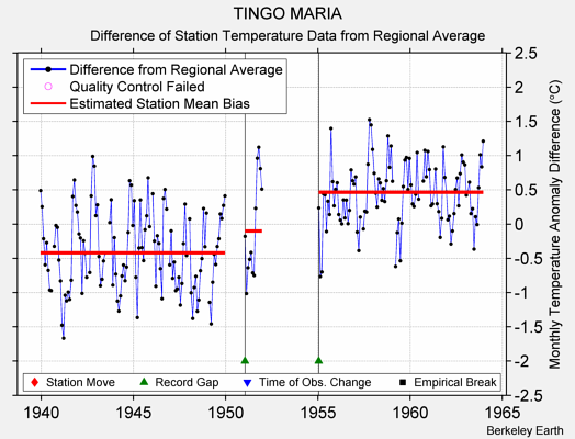 TINGO MARIA difference from regional expectation