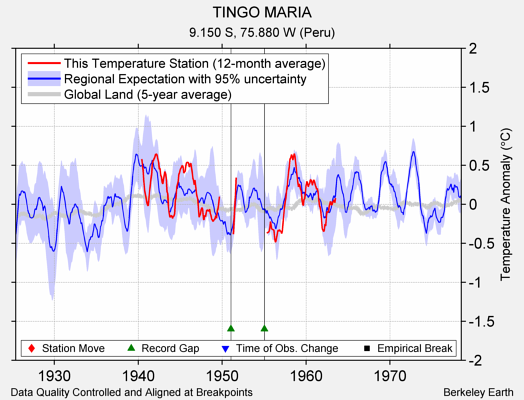 TINGO MARIA comparison to regional expectation