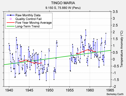 TINGO MARIA Raw Mean Temperature