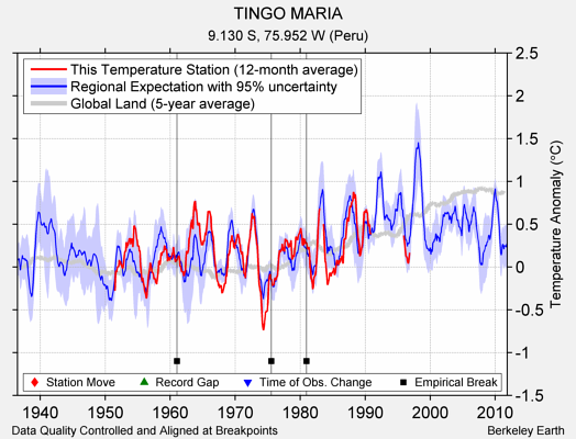 TINGO MARIA comparison to regional expectation