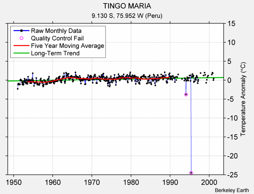 TINGO MARIA Raw Mean Temperature
