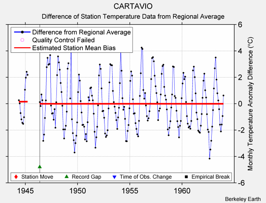 CARTAVIO difference from regional expectation