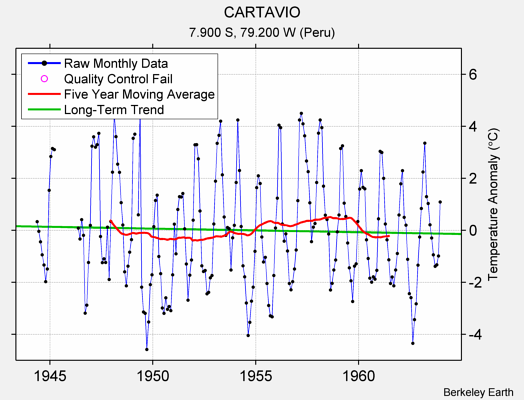 CARTAVIO Raw Mean Temperature