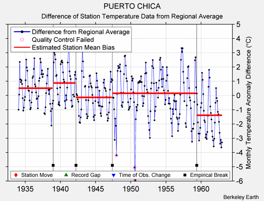 PUERTO CHICA difference from regional expectation