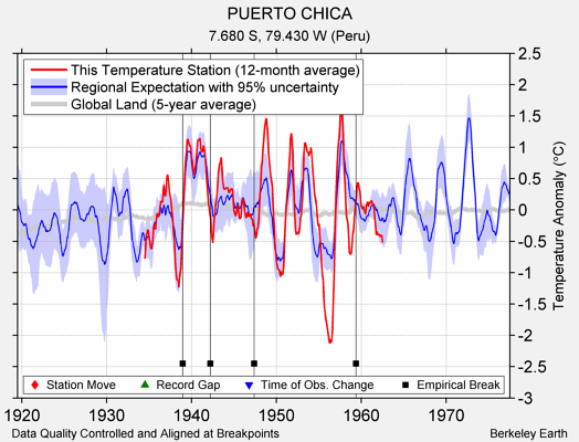 PUERTO CHICA comparison to regional expectation