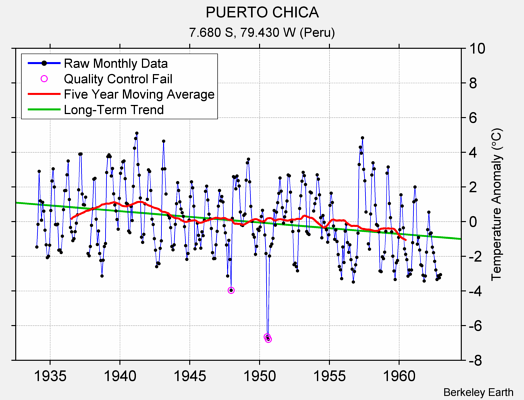 PUERTO CHICA Raw Mean Temperature