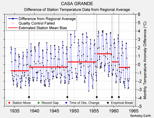 CASA GRANDE difference from regional expectation