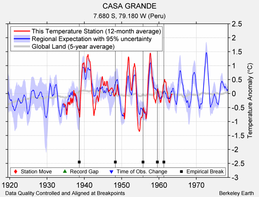 CASA GRANDE comparison to regional expectation