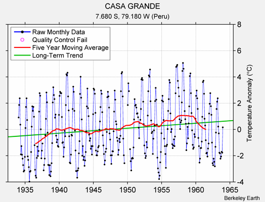 CASA GRANDE Raw Mean Temperature