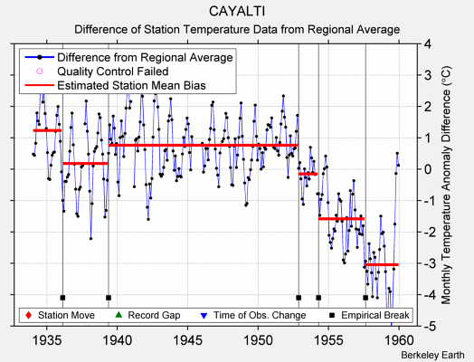 CAYALTI difference from regional expectation