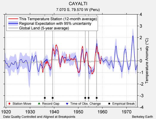 CAYALTI comparison to regional expectation