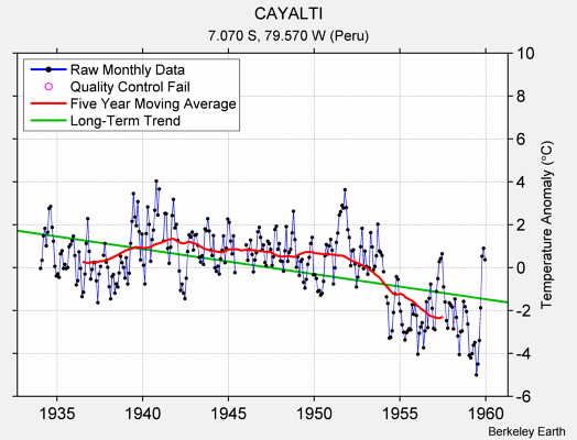 CAYALTI Raw Mean Temperature