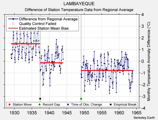 LAMBAYEQUE difference from regional expectation