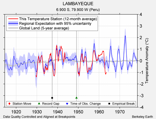 LAMBAYEQUE comparison to regional expectation