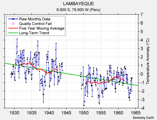 LAMBAYEQUE Raw Mean Temperature