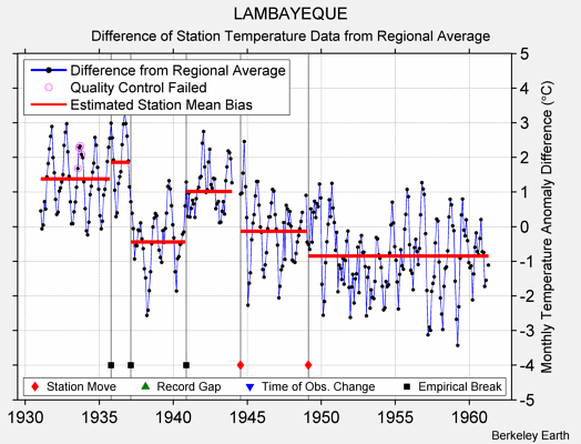 LAMBAYEQUE difference from regional expectation