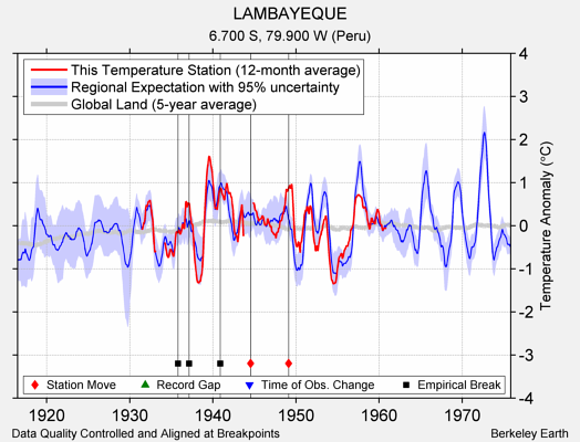 LAMBAYEQUE comparison to regional expectation