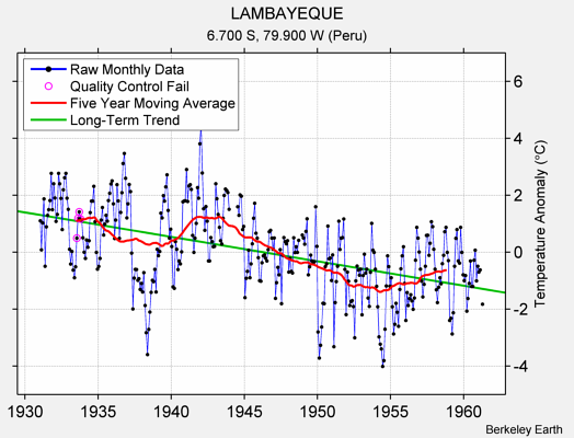 LAMBAYEQUE Raw Mean Temperature