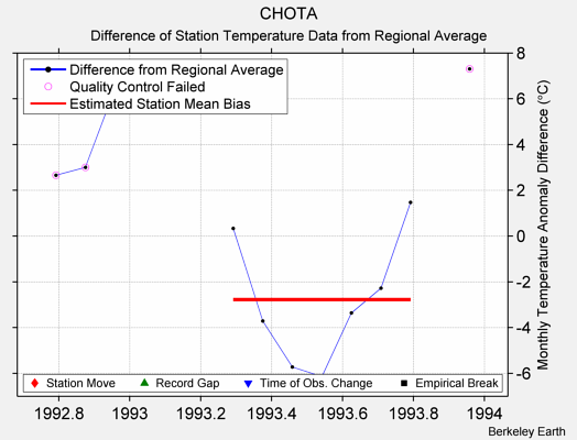 CHOTA difference from regional expectation