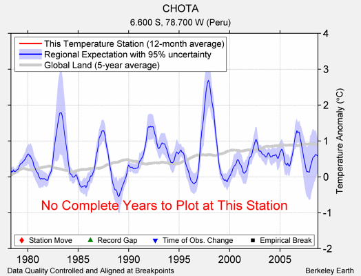 CHOTA comparison to regional expectation