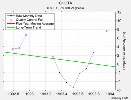 CHOTA Raw Mean Temperature