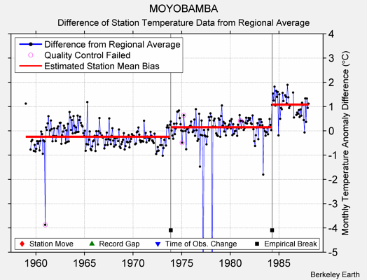 MOYOBAMBA difference from regional expectation