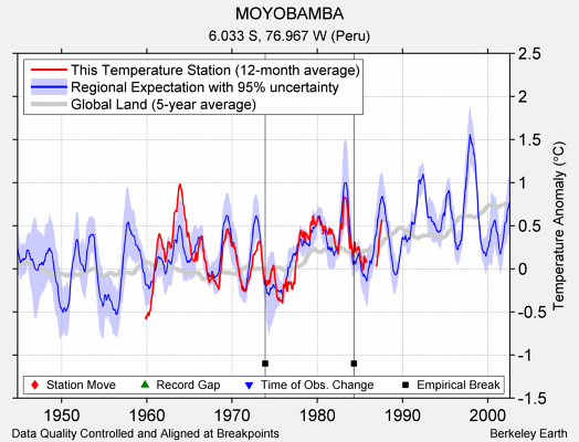 MOYOBAMBA comparison to regional expectation