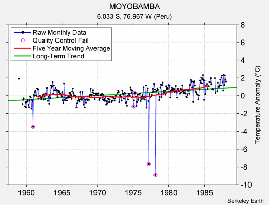 MOYOBAMBA Raw Mean Temperature