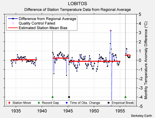 LOBITOS difference from regional expectation