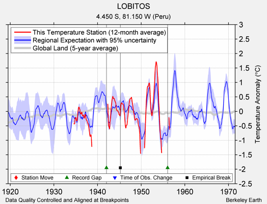 LOBITOS comparison to regional expectation