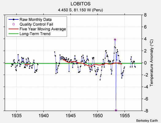 LOBITOS Raw Mean Temperature