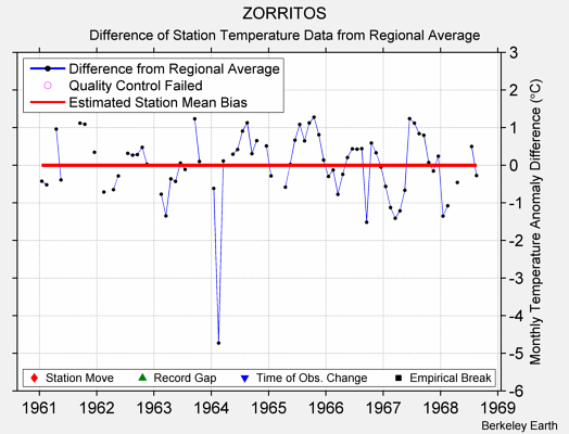 ZORRITOS difference from regional expectation