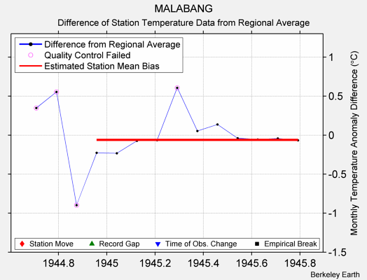 MALABANG difference from regional expectation