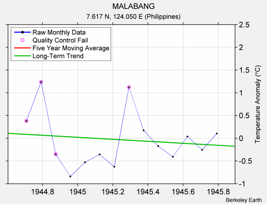 MALABANG Raw Mean Temperature